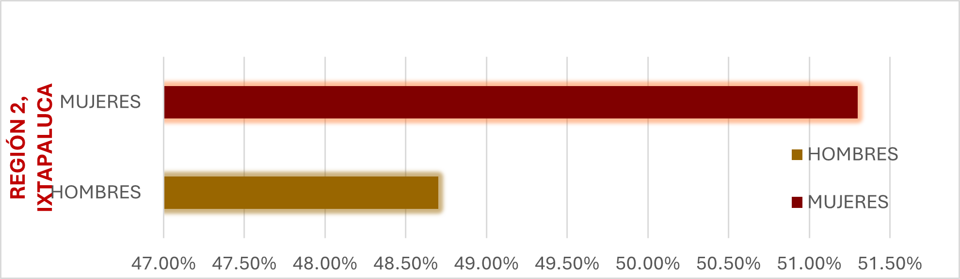 Gráfica 2. Crecimiento de la Zona I Oriente.