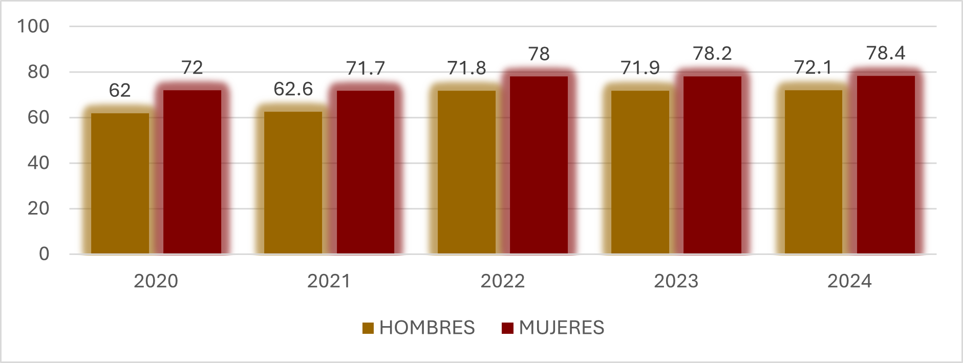 Gráfica 5. Esperanza de Vida al Nacer Estado de México, 2020 – 2024.