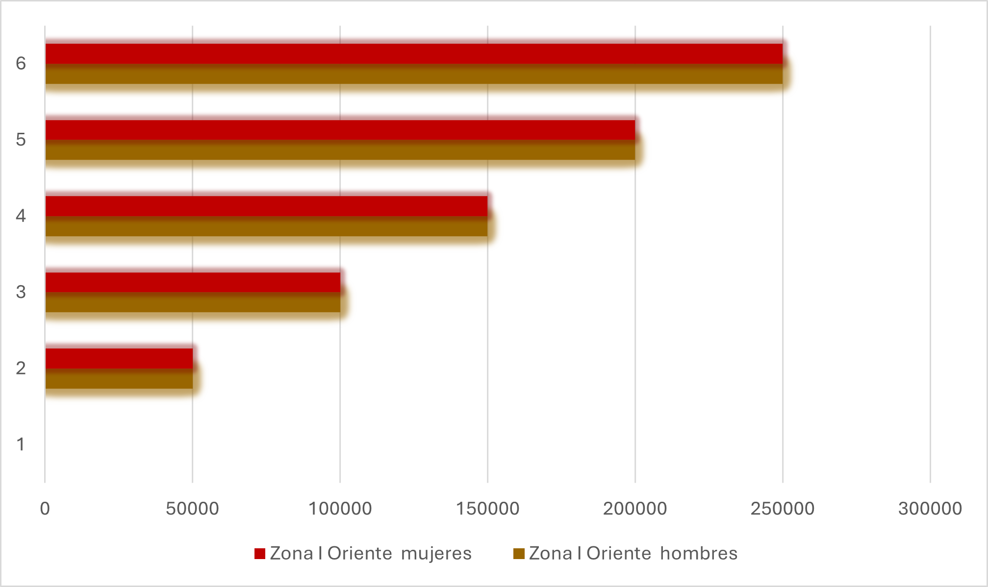 Gráfica 3. Pirámide poblacional de la Zona I Oriente.